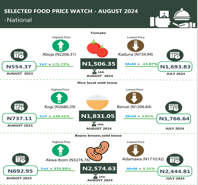 Food Prices Remain High In Nigeria As Beans, Rice, Yam Take The Lead