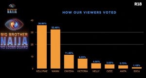 How viewers voted in Grand Finale BBNaija