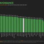 News Avoidance on the Rise: A Global Trend