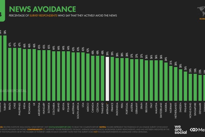 News Avoidance on the Rise: A Global Trend