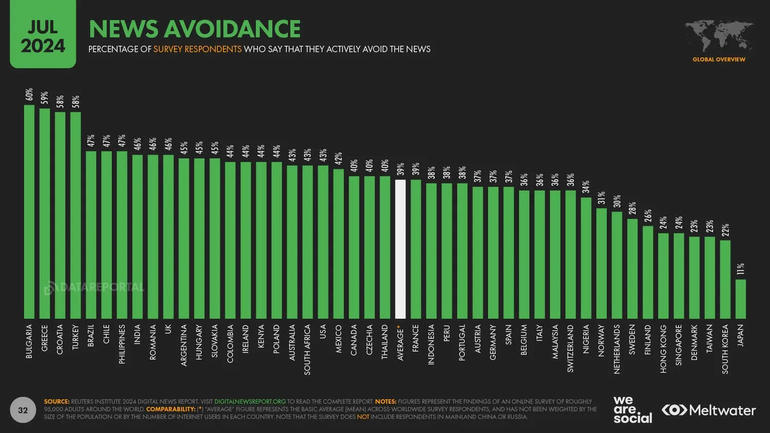 News Avoidance on the Rise: A Global Trend