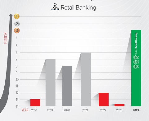  UBA Emerges Top 5 In Customer Experience, SME, Retail Banking - Survey