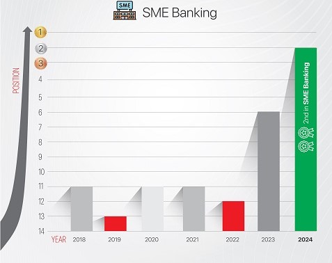  UBA Emerges Top 5 In Customer Experience, SME, Retail Banking - Survey