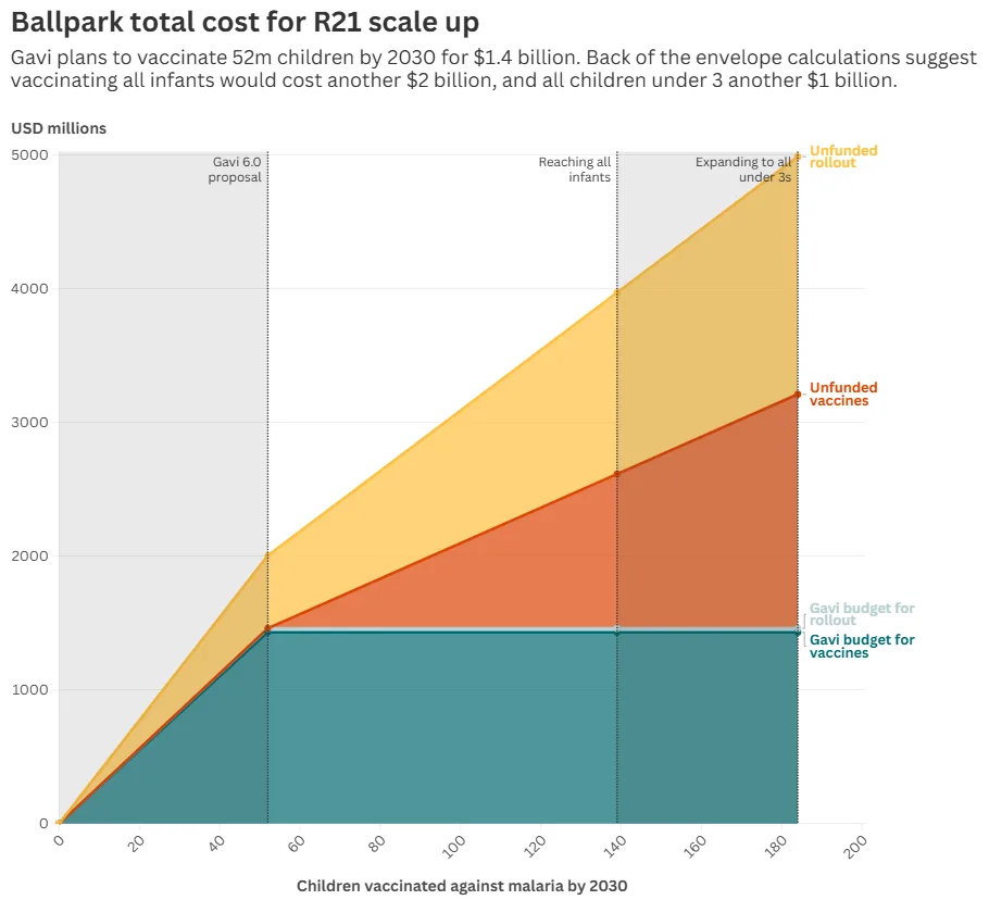 Urgent Call to Bridge $ Billion Gap for Malaria Vaccine Rollout Across Africa